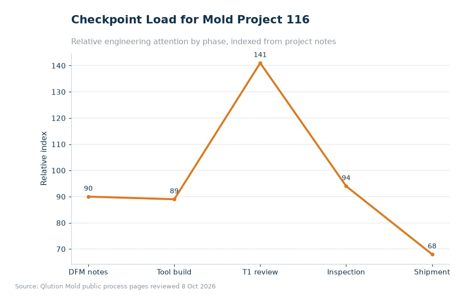 Chart comparing mold project checkpoints for article 116